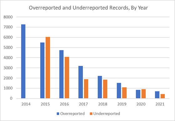 Data from the Connecticut Racial Profiling Prohibition Project’s analysis showing overreported and underreported traffic stop records by year.