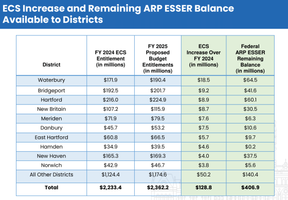 Chart containing data on the governor's proposed ECS increase and remaining ARP ESSER balance available to districts