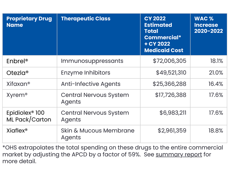 Table of prescription drugs