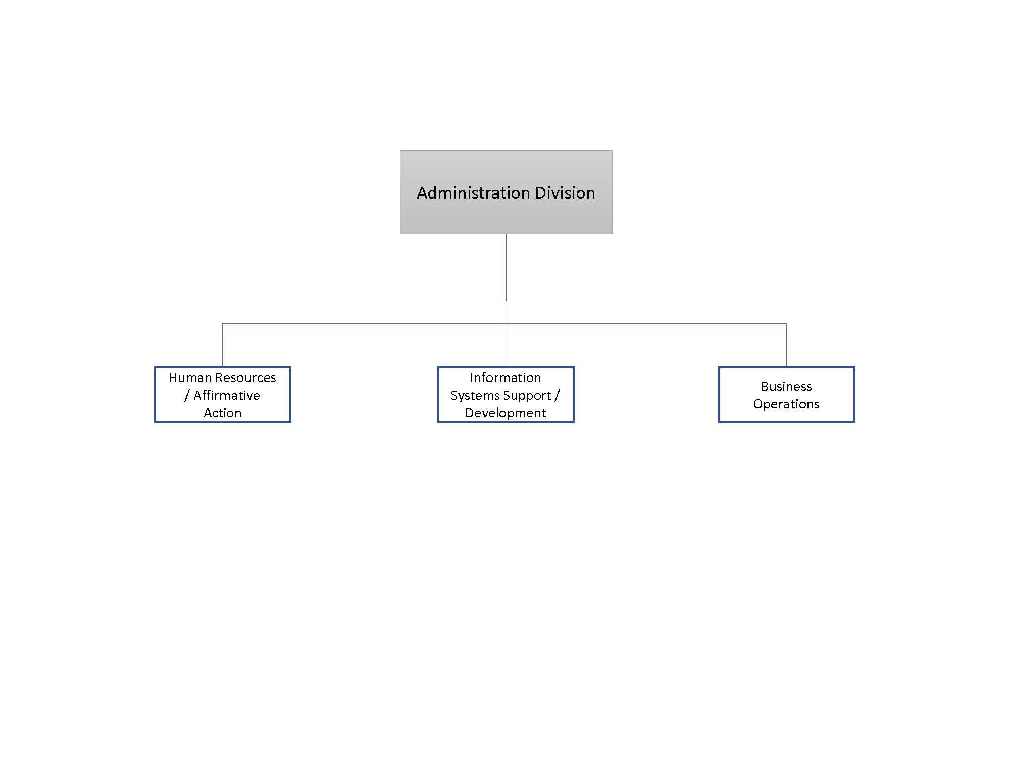 Administration, Division of Organizational Chart