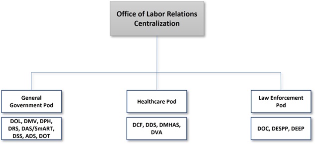 Organizational chart showing the Office of Labor Relations Centralization with three groups: General Government Pod (DOL, DMV, DPH, DRS, DAS/SMaRT, DSS, ADS, DOT), Healthcare Pod (DCF, DDS, DMHAS, DVA), and Law Enforcement Pod (DOC, DESPP, DEEP)