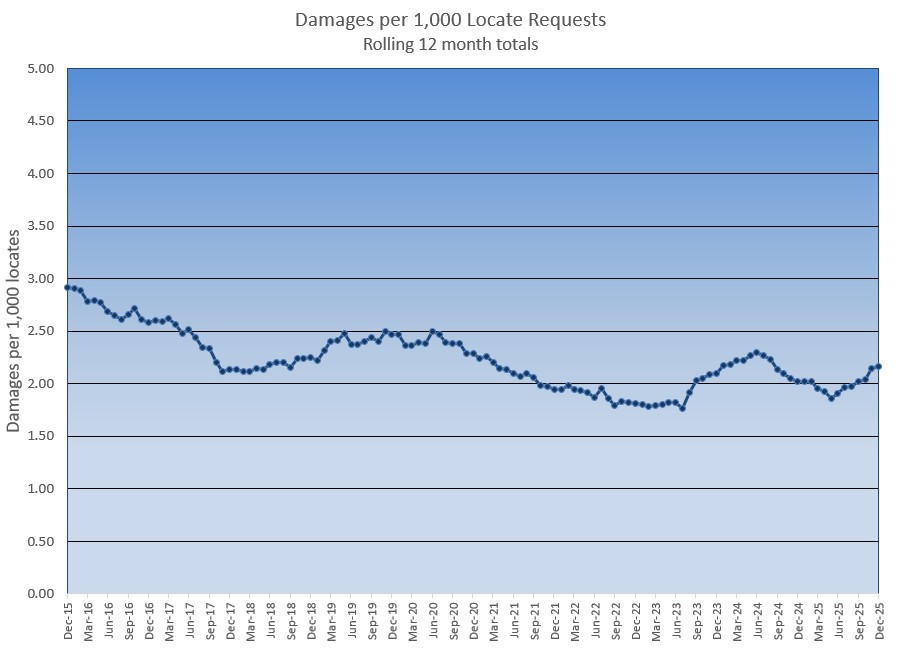 Damages per one thousand locates over the past ten years.