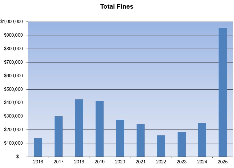 Total fines collected over the past ten years.