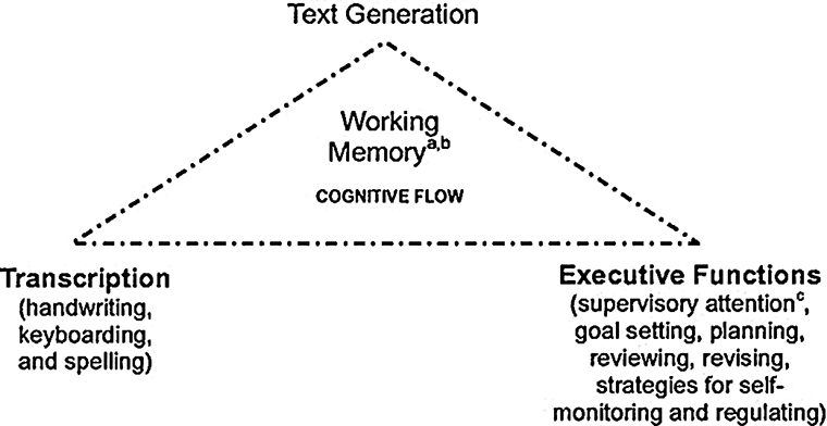 Triangle diagram showing text generation at the top, transcription on the left, and executive functions on the right, all connected through working memory and cognitive flow.
