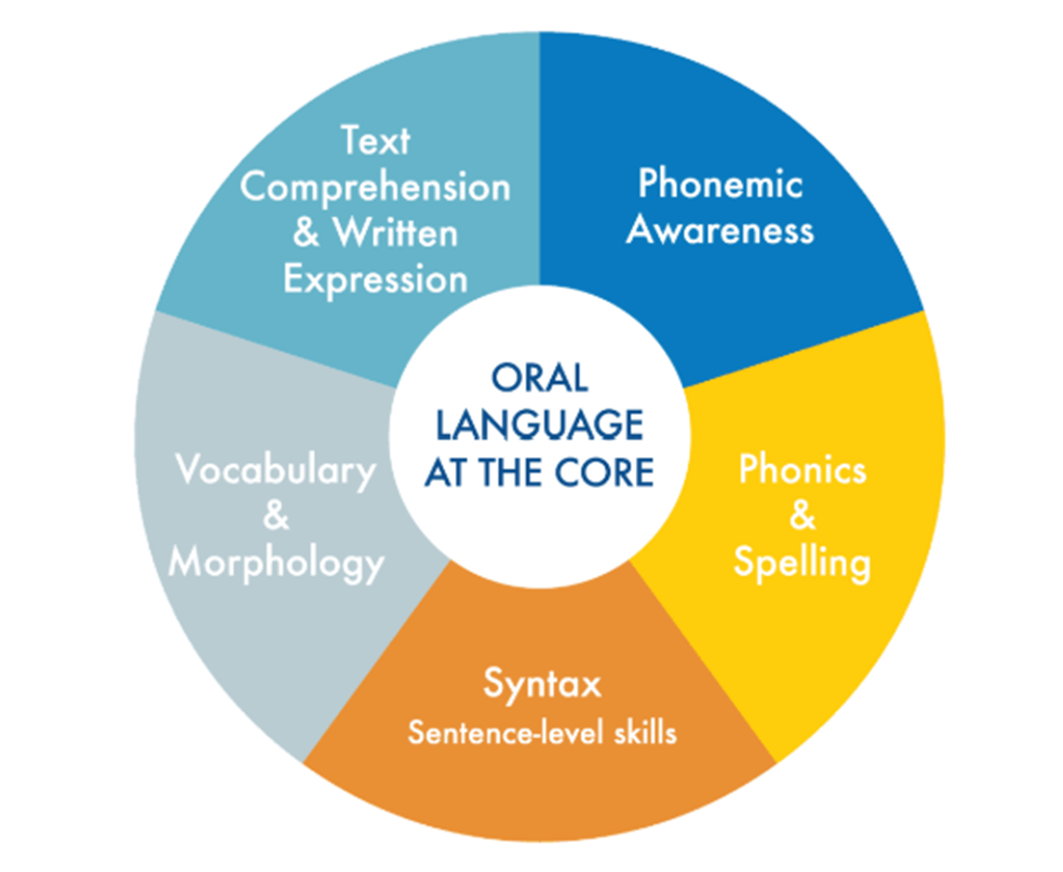 Circular diagram with five sections around a center labeled ‘Oral Language at the Core.’ The sections are: Text Comprehension & Written Expression, Vocabulary & Morphology, Syntax – sentence-level skills, Phonics & Spelling, and Phonemic Awareness.
