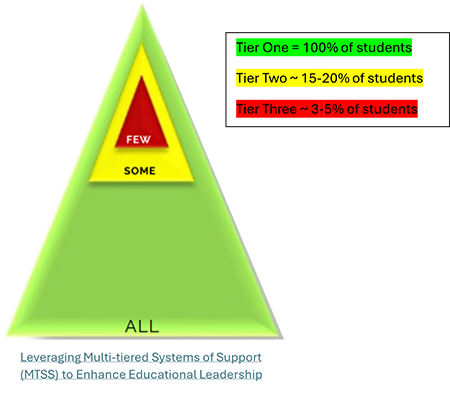 Triangular diagram showing the three tiers of instruction and the percentages of students that they support, with tier one instruction supporting to 100% of students, tier two supporting to 15 to 20% of students, and tier three supporting to 3 to 5% of students.
