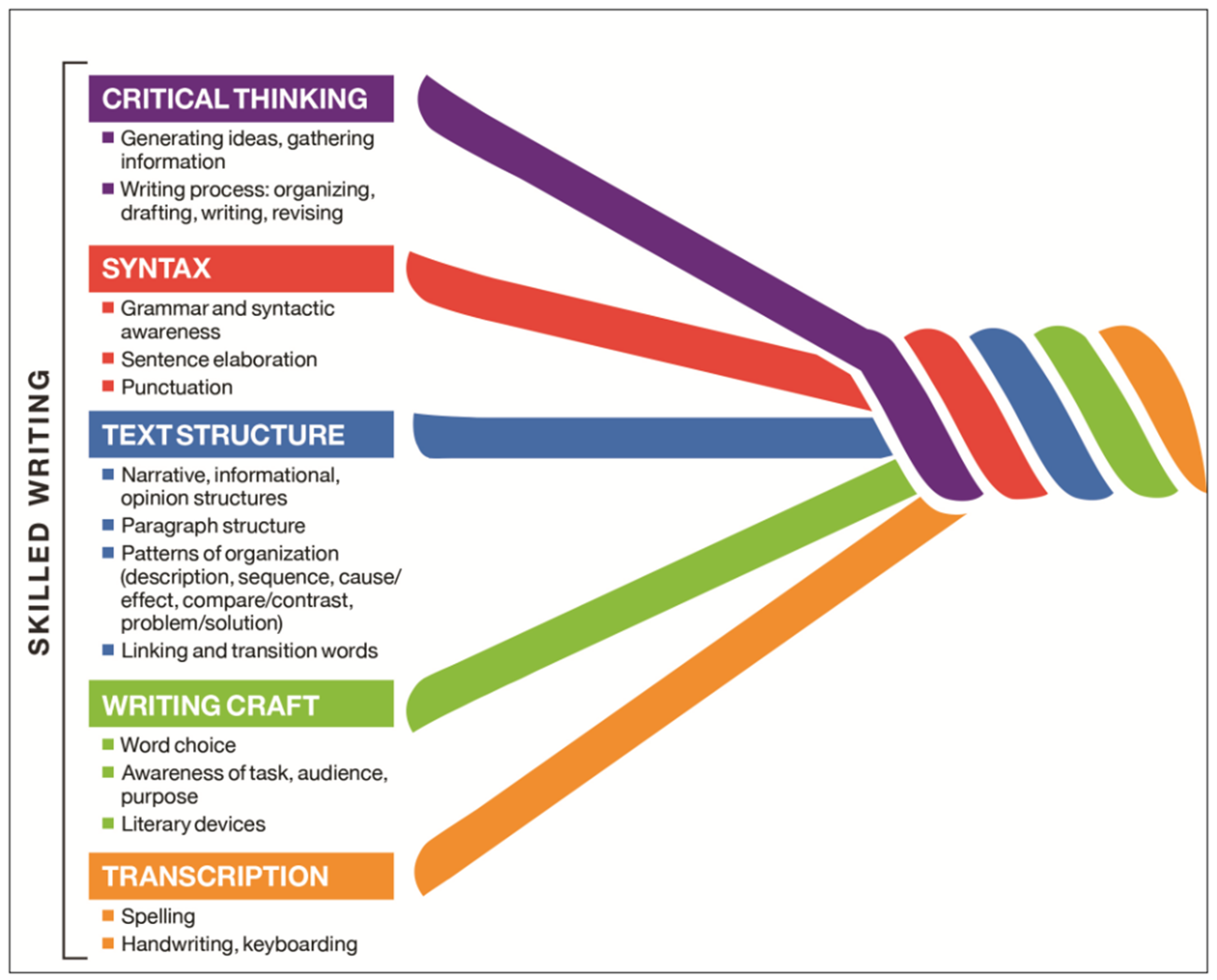 Diagram titled Skilled Writing showing five colored strands twisted together: Critical Thinking, Syntax, Text Structure, Writing Craft, and Transcription.