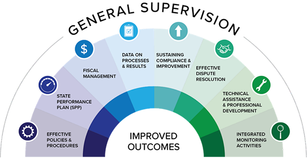 General Supervision overview: Includes policies, procedures, State Performance Plan (SPP), fiscal management, data analysis, compliance and improvement, dispute resolution, technical assistance and professional development, and integrated monitoring for outcomes.