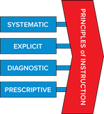 Principles of Instruction, systematic, explicit, diagnostic and prescriptive