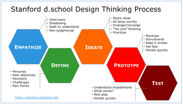 A five-step design process. Step 1, empathize. Step 2, define. Step 3, ideate. Step 4, prototype. Step 5, test. Source: https://dschool.stanford.edu.