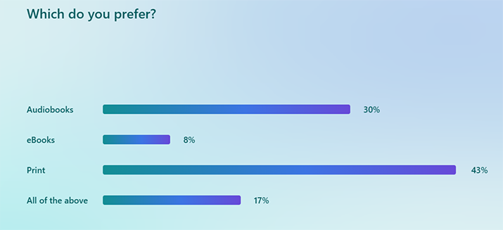 Results of the reading preference survey: audiobooks 30%, eBooks 8%, print 43%, all of the above 17%