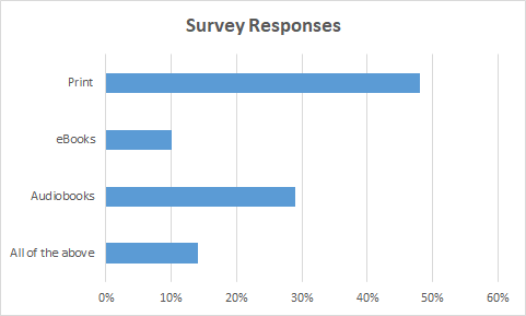 Snapshot of Survey Responses: 48% print, 10% eBooks, 29% Audiobooks, 14% all of the above.
