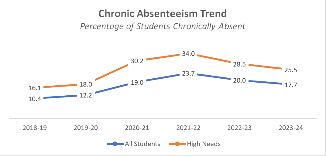 Student Chronic Absenteeism Trend from 2018 at 10.4 to 2024 at 17.7