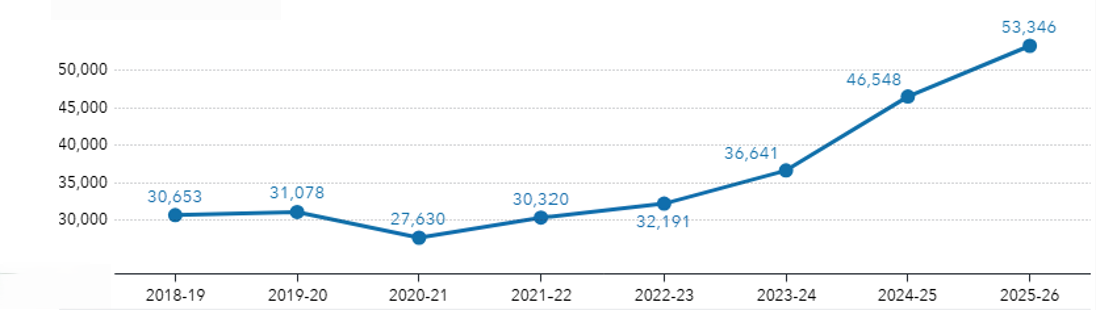 Percentage of Dual Credit Courses Completed