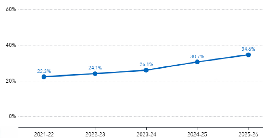 graph, Percentage of Grade 11 and Grade 12 Students Earning Three or More Credits