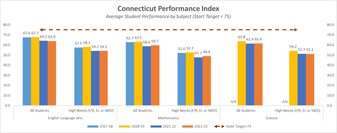 Graphs of average student performance by subject. The results show that there have been improvements in student achievement in mathematics and science but improvement in English language arts (ELA) is mixed.