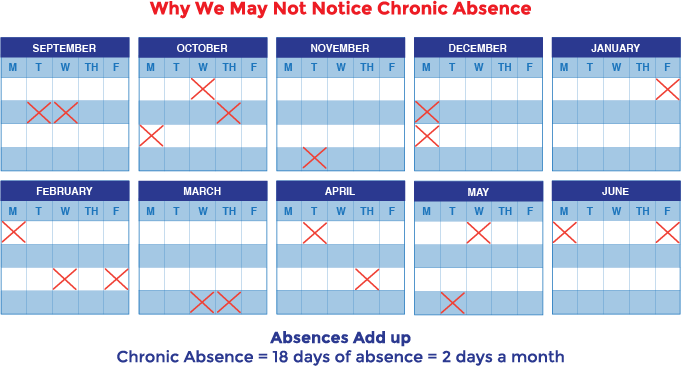 Why we may not notice chronic absence. Absences add up. Chronic absence= 18 days of absence = 2 days a month