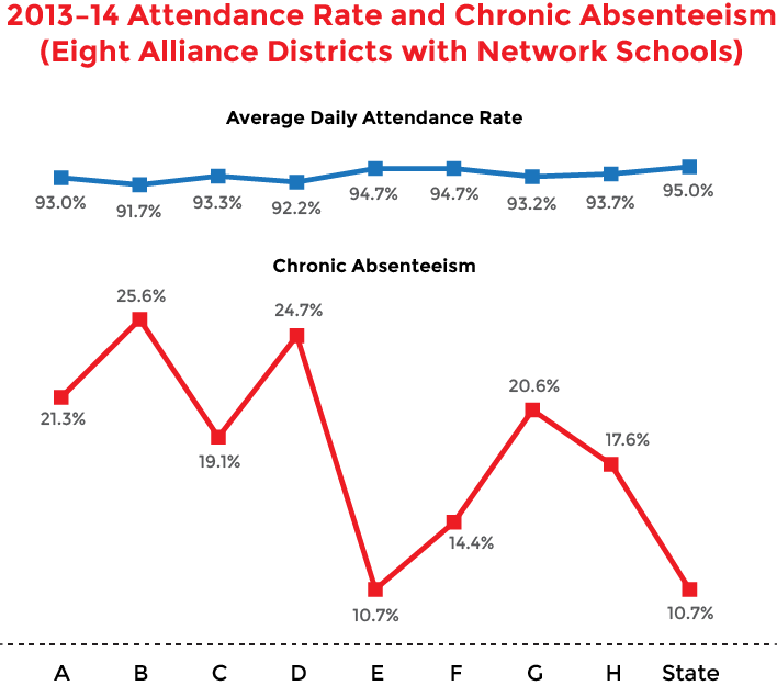 Graph that shows 2013-14 attendance rate and chronic absenteeism in eight alliance districts with Commissioner's Network schools