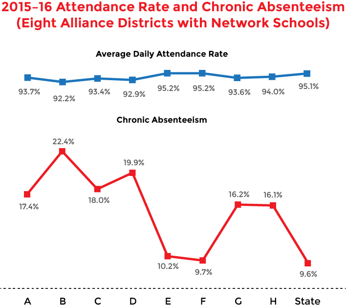 Graph that shows 2015-16 attendance rate and chronic absenteeism in eight alliance districts with Commissioner's Network schools
