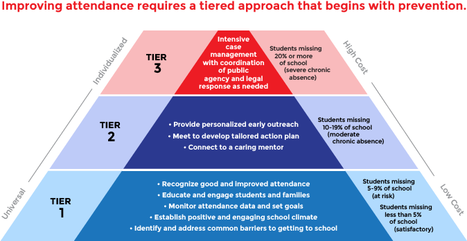 Three-tiered strategy to combat chronic absence