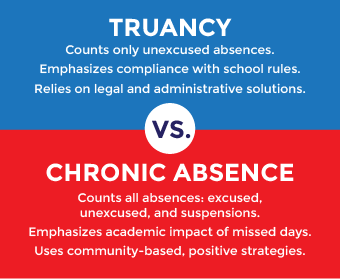 Chronic absence vs. truancy