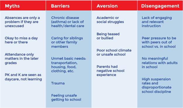 Why are students chronically absent