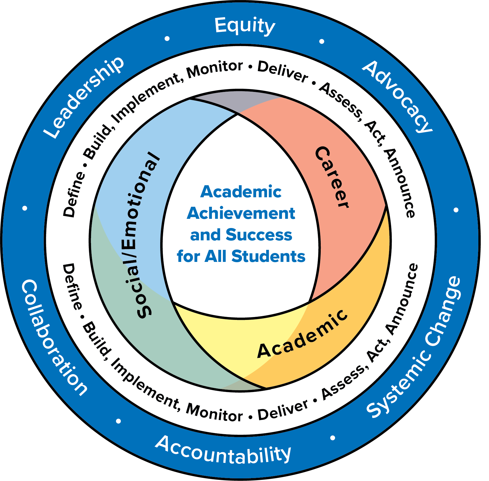 School Counseling Framework Model