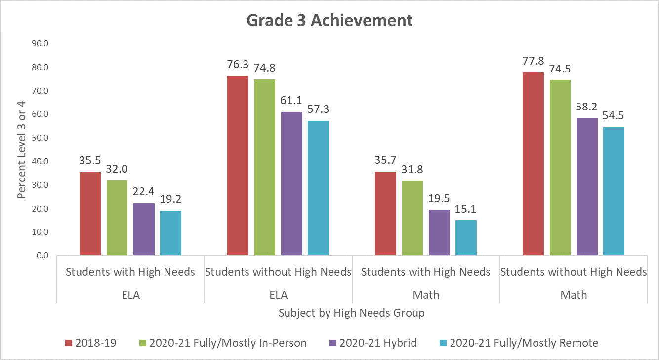 Graph of Grade 3 Smarter Balanced Data