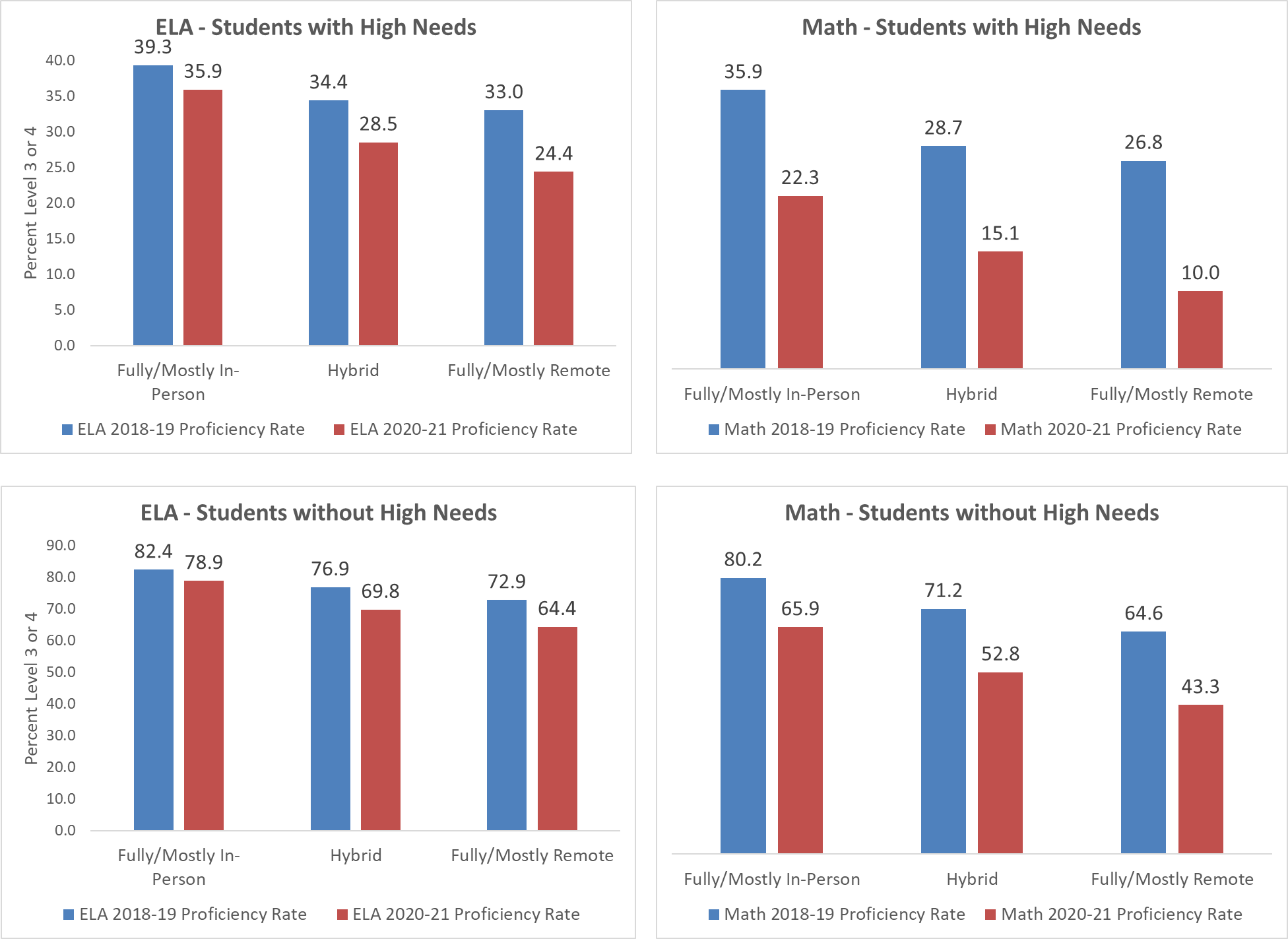 Graph of Matched Cohort Data