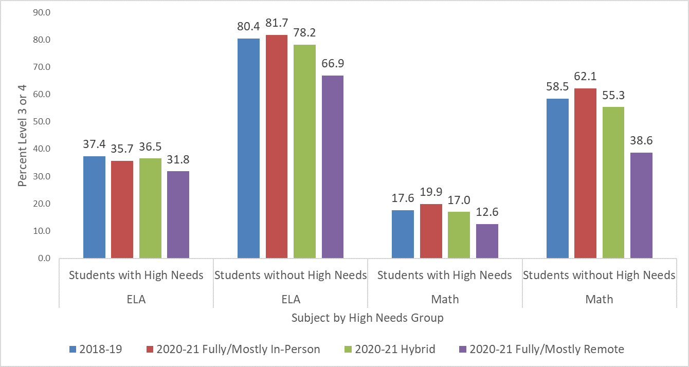 Graph of SAT Data