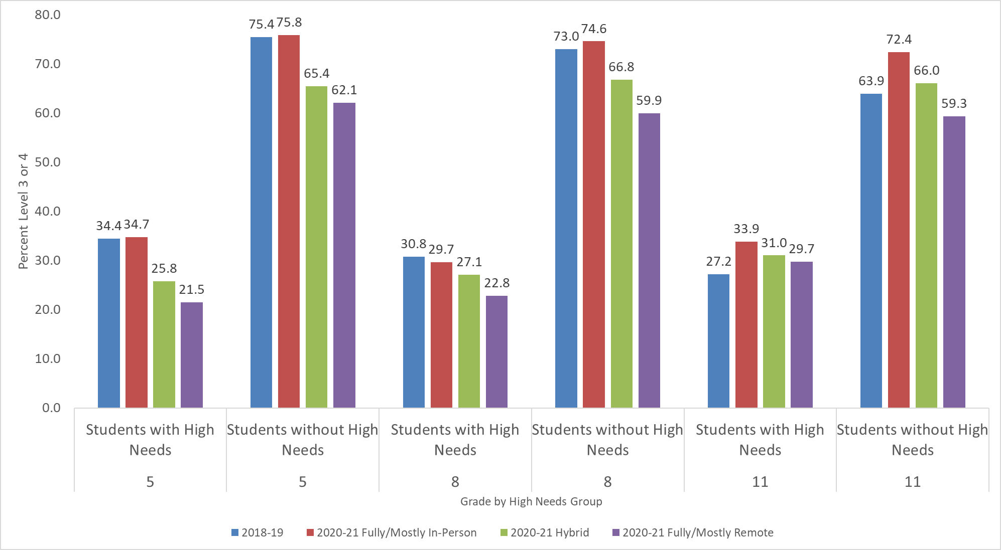 Graph of NGSS Data