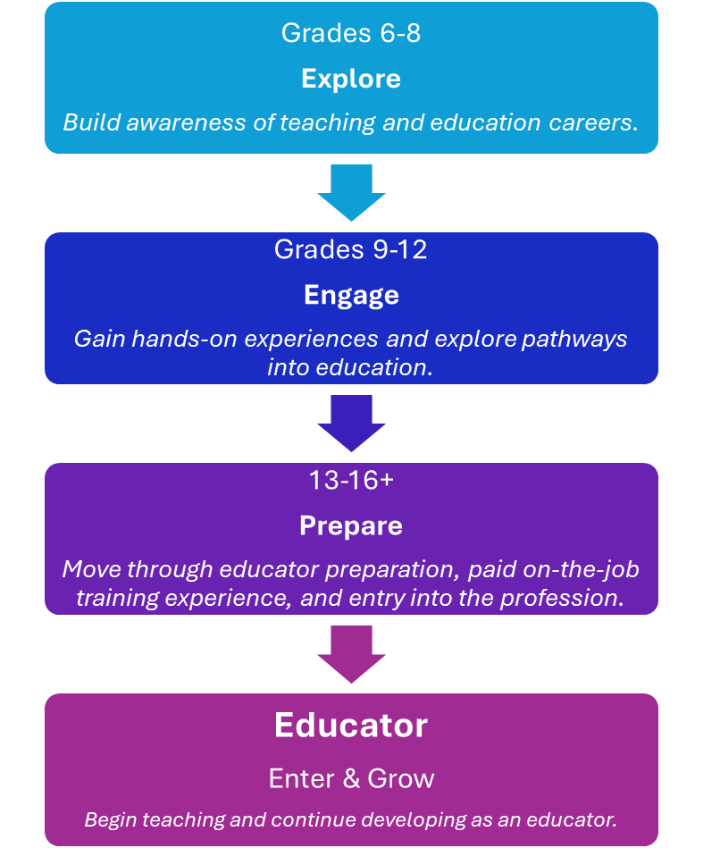 This is a visual of the pathway to becoming an Educator. Stage 1 is Grades 6-8: Explore; stage 2 is Grades 9-12: engage; stage 3 is 13-16+: Prepare; and stage four is 'Educator'