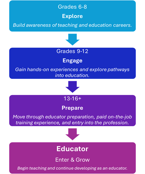 This is a visual of the pathway to becoming an Educator. Stage 1 is Grades 6-8: Explore; stage 2 is Grades 9-12: engage; stage 3 is 13-16+: Prepare; and stage four is 'Educator'