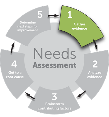The State Department of Education cycle of continuous improvement is connect to a cyclical process for Needs Assessment and finding Root Cause