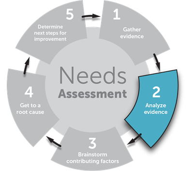The State Department of Education cycle of continuous improvement is connect to a cyclical process for Needs Assessment and finding Root Cause