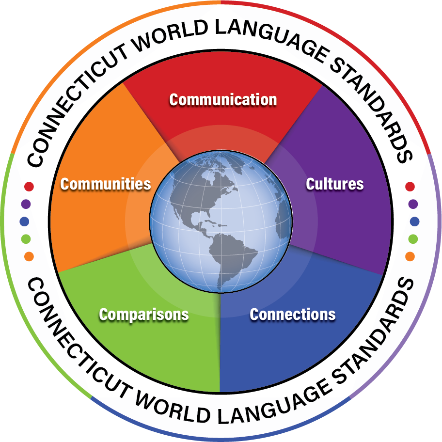 Connecticut World Language Standards 5c's wheel