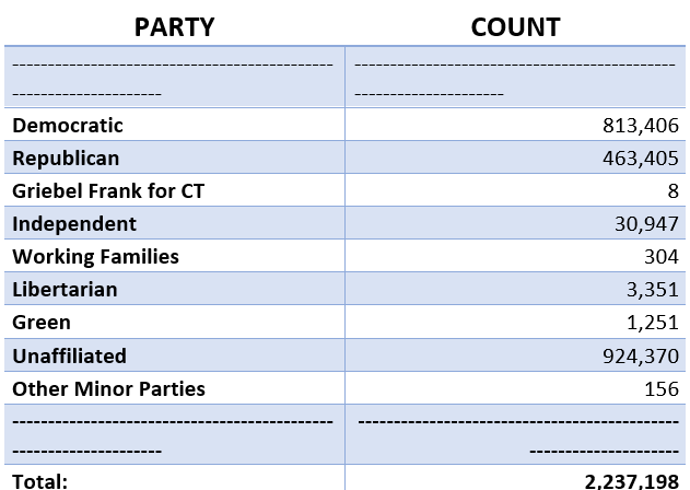 Active Voters by Party - Table