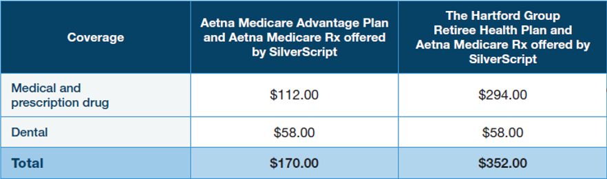 Monthly premium comparison table for 2026 retiree health plans. Aetna Medicare Advantage PPO ESA with Aetna Medicare Rx is $112 for medical and prescription drug, $58 for dental, and $170 total. The Hartford Group Retiree Health Plan with Aetna Medicare Rx is $294 for medical and prescription drug, $58 for dental, and $352 total.