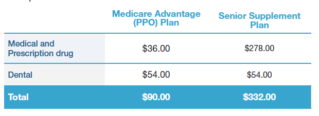Insurance Rates, Medicare Advantage: $83.00, Senior Supplement: $326.00