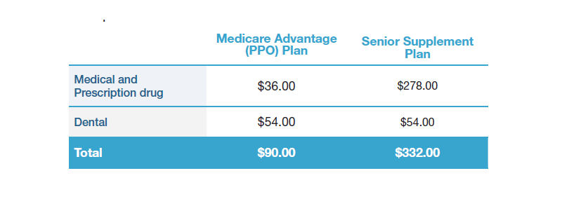 Insurance Rates, Medicare Advantage: $83.00, Senior Supplement: $326.00
