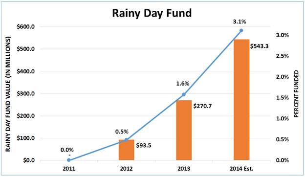 RainyDayFund