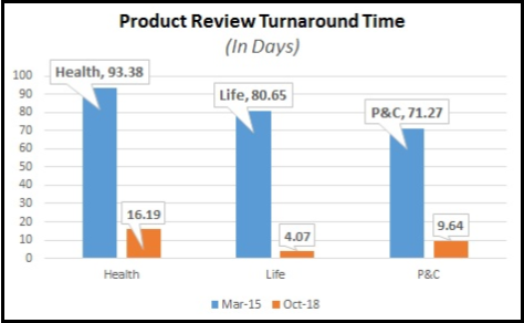 Product Review Turnaround Time chart