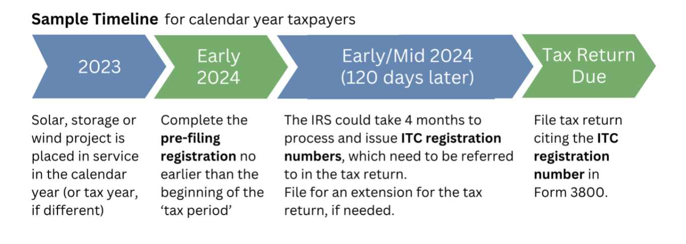 Sample timeline for calendar year taxpayers