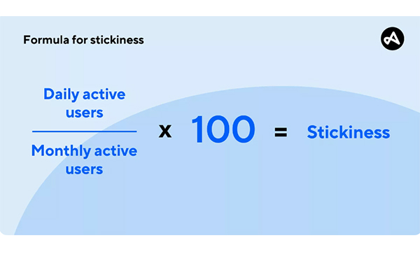 Daily and Monthly active Users multiplied by one hundred equal to Stickiness expressed in an equation.