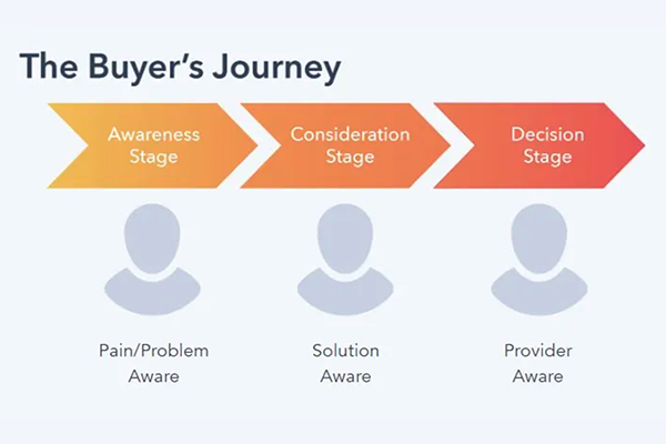 User Experience (Buyer) Journey represented in a 3-stage graphic.