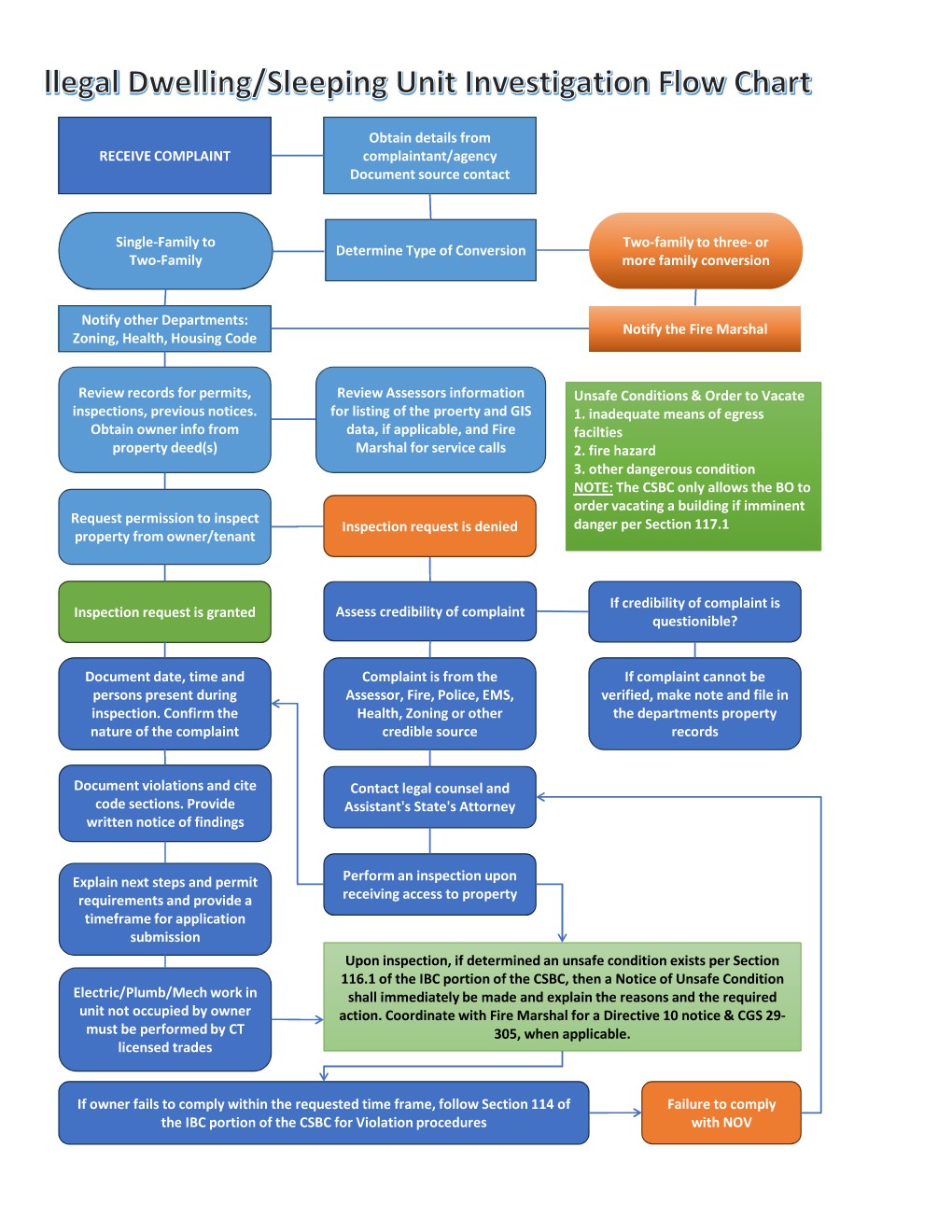 Investigation flowchart that visually shows the steps described above.