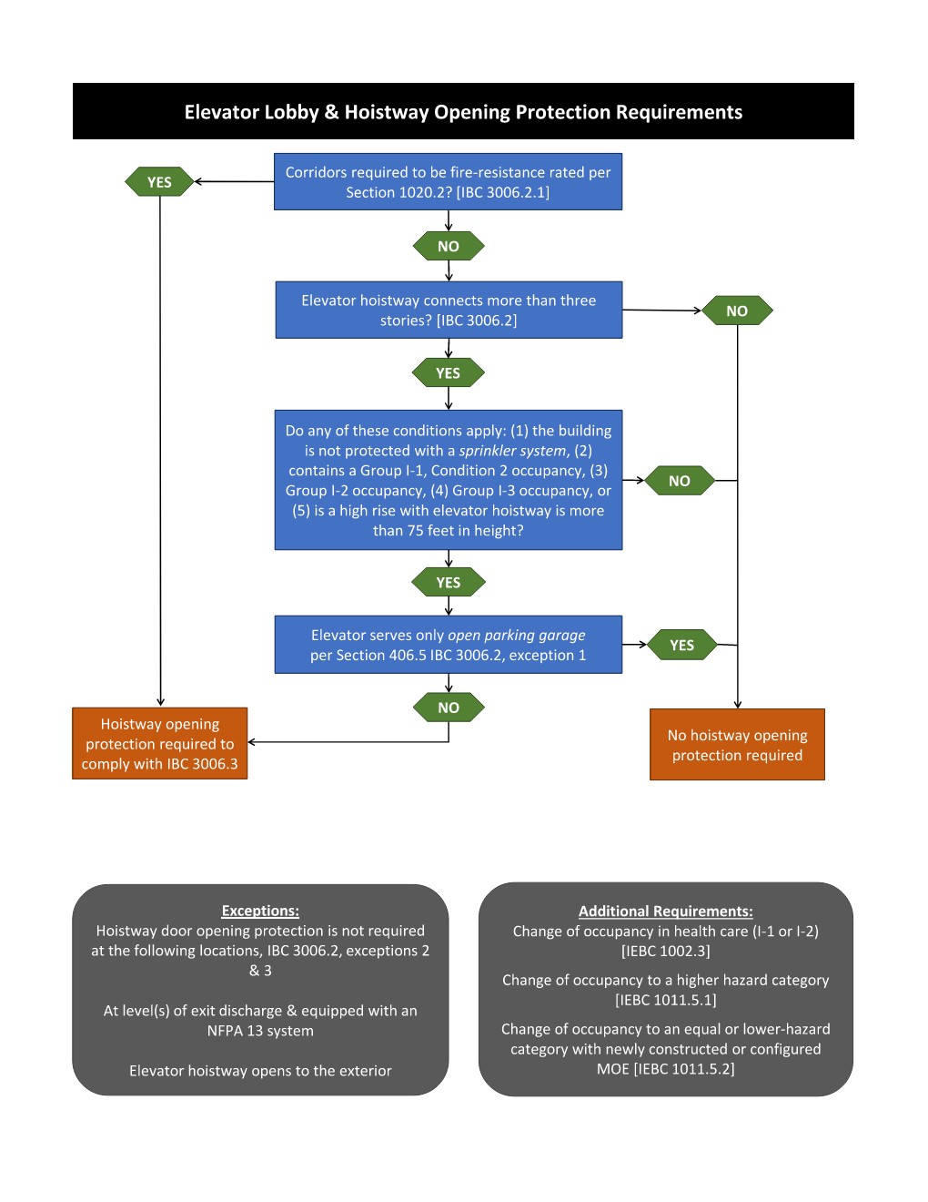 A flow chart illustrating the decision process for elevator lobby and hoistway opening protection requirements, based on International Building Code (IBC) and International Existing Building Code (IEBC) sections.