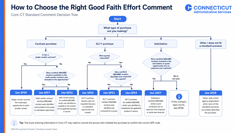 Decision tree titled “How to Choose the Right Good Faith Effort Comment” for Core-CT standard comments. The chart starts by asking what type of purchase is being made and routes users through contract purchases, GL71 purchases, solicitations, other scenarios, and P-card purchases. Contract purchases route to GFE6 for single-vendor contracts, GFE1 when certified SBE/MBE vendors were included, or GFE2 when no certified SBE/MBE vendor was available. GL71 purchases route to GFE5 when quotes were not requested, GFE3 when certified SBE/MBE vendors were contacted, or GFE4 when no certified vendor was available. Solicitations route to GFE7 when certified SBE/MBE vendors were contacted but did not respond. Other scenarios route to GFE8 for a brief agency explanation. P-card purchases that use a requisition or purchase order follow the normal Core-CT process; P-card blanket POs route to GFE9, “P-card: separate documentation,” with purchase-level GFE documentation maintained separately at the agency level. A footer tip notes that the buyer entering information in Core-CT may need to consult the person who initiated the purchase to confirm the correct GFE code.