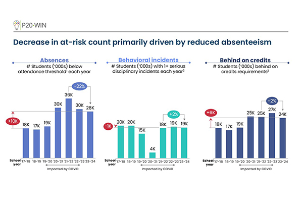 Reduced Absenteeism Data Chart.