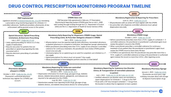 Timeline of Prescription Monitoring Program